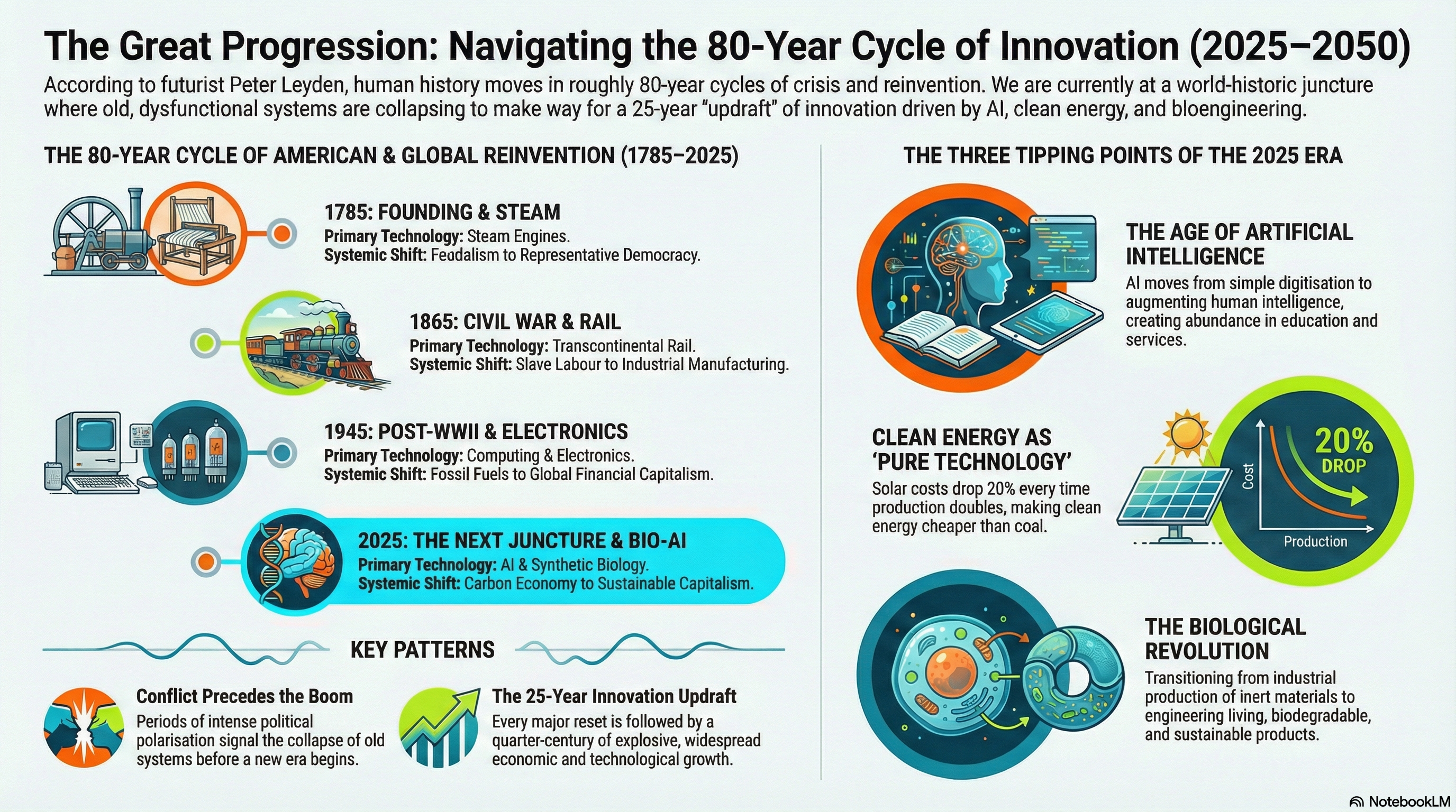 Why the Next 25 Years Could Surpass Anything in Modern Memory – Peter Leyden Interview infographic
