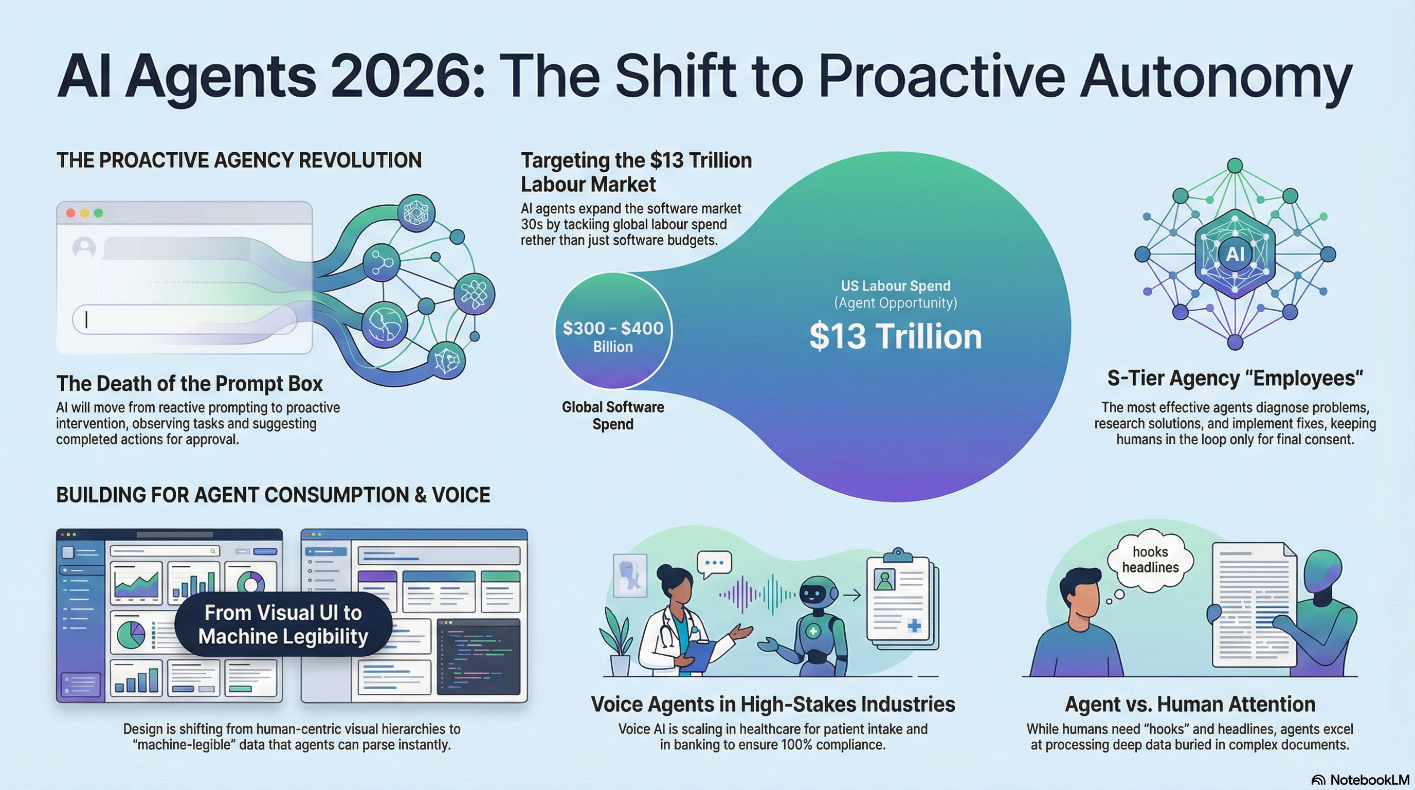 From Chat to Action: The Rise of Agentic AI and the End of the Prompt Box infographic