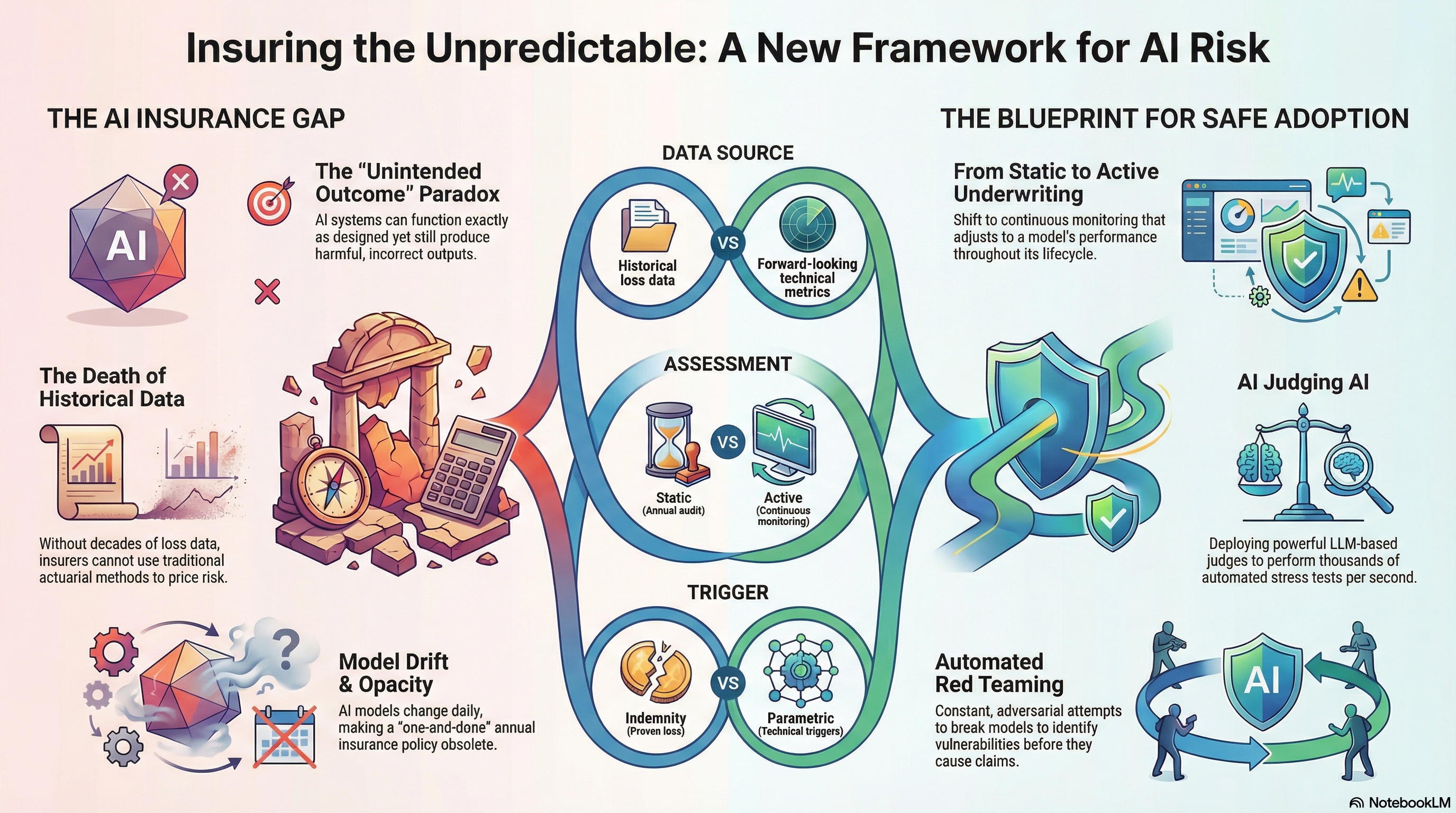 Insuring AI Risk: Assurance, Dynamic Underwriting, and Incentives for Trustworthy AI infographic
