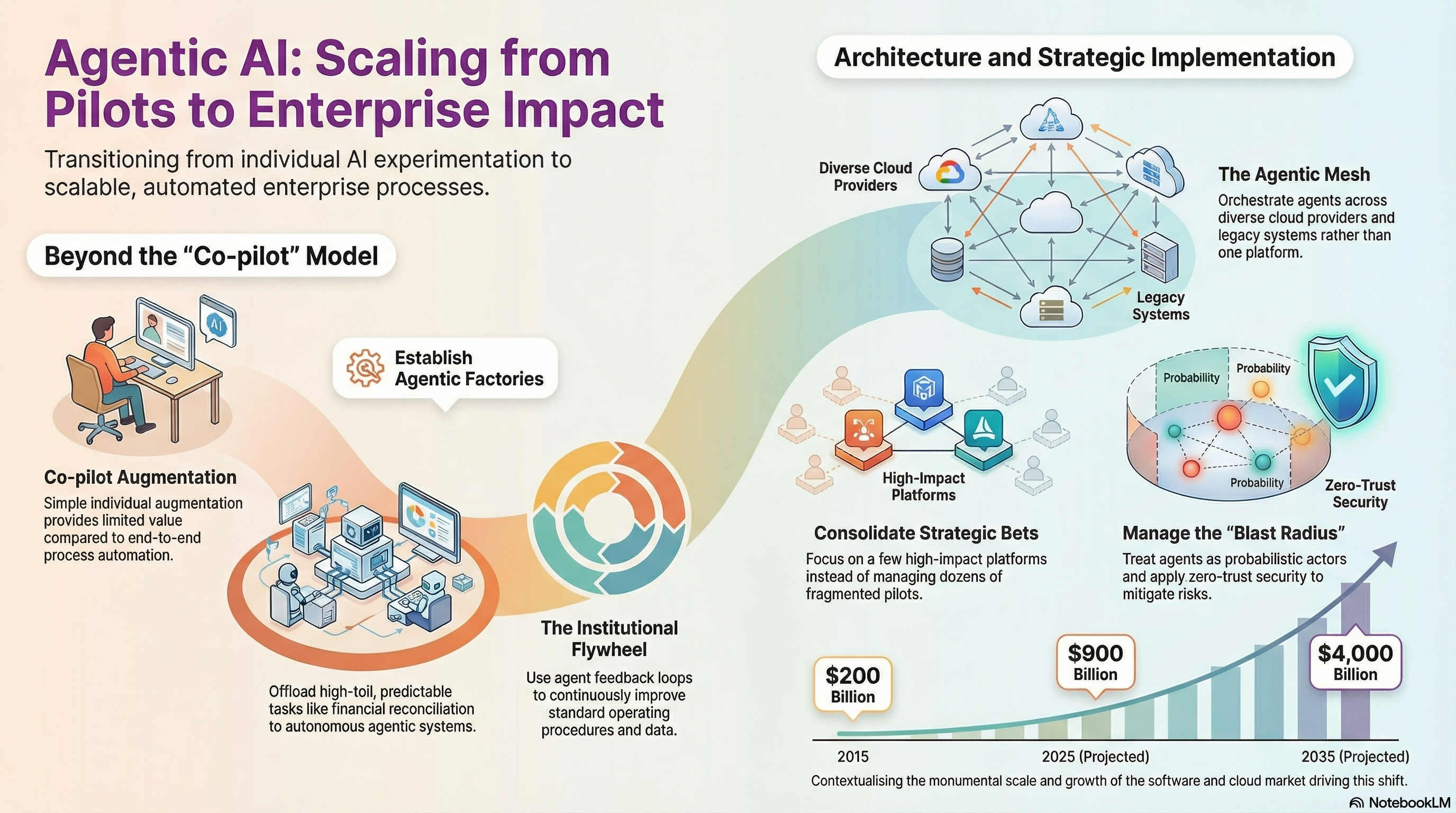 Agentic AI: Moving Beyond Pilots to Enterprise Impact infographic