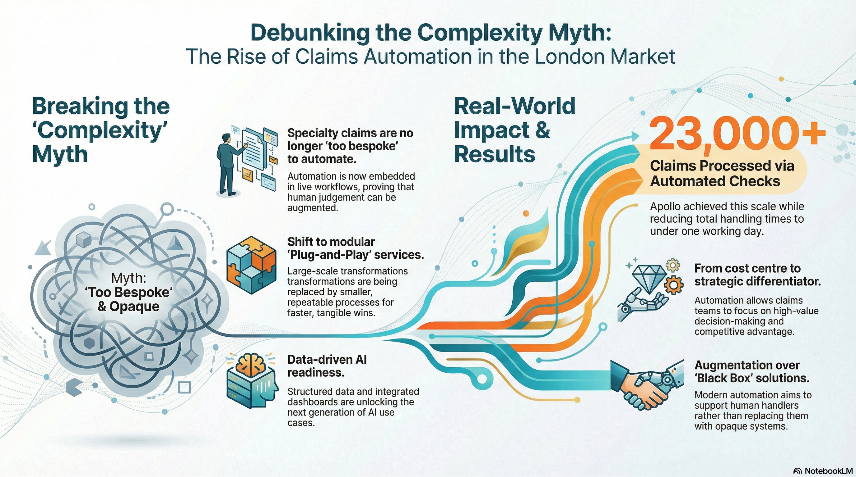 How Automation Is Shaping the Future of Claims in the Lloyd’s and London Market  infographic