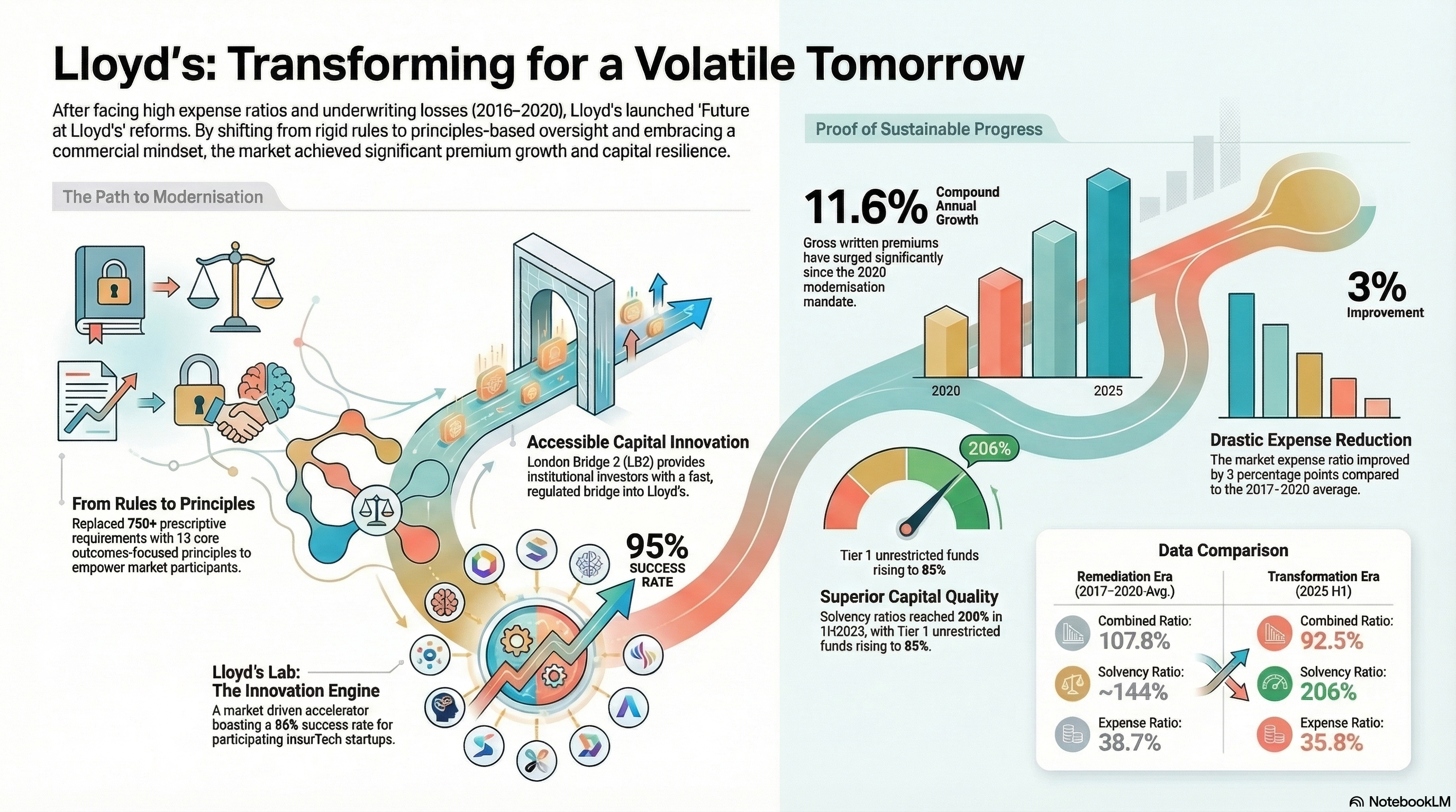 Lloyd’s: Transforming for Tomorrow infographic
