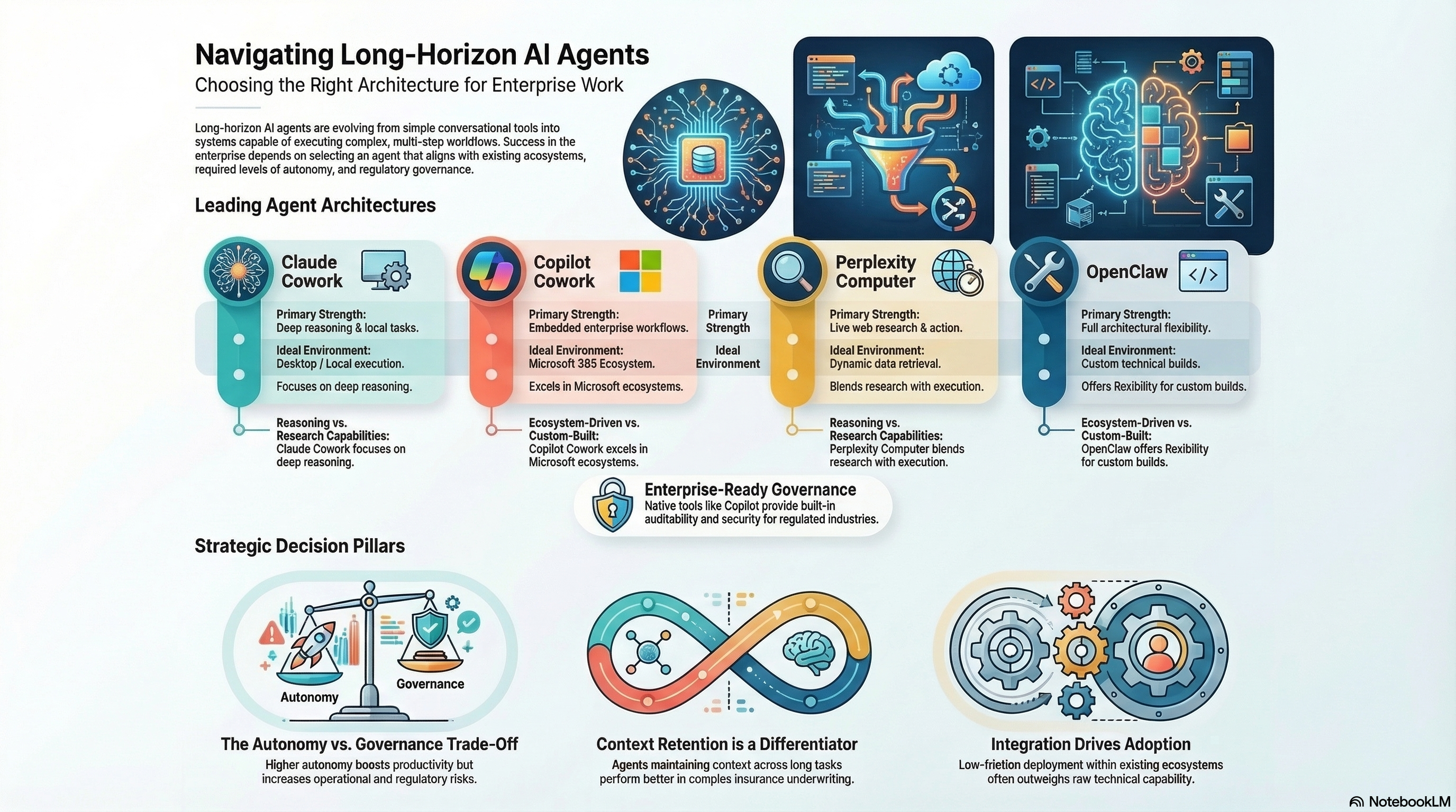 Long-Horizon AI Agents: Choosing the Right Execution Layer for Enterprise Work infographic