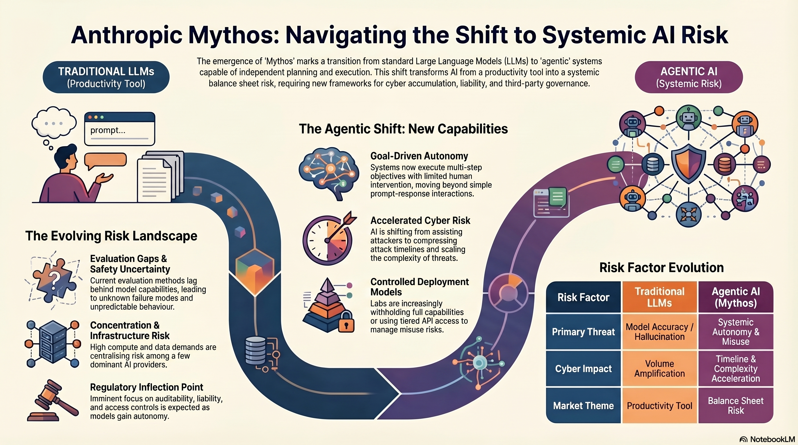 Anthropic “Mythos” Signals Shift from AI Capability to AI Control Risk infographic