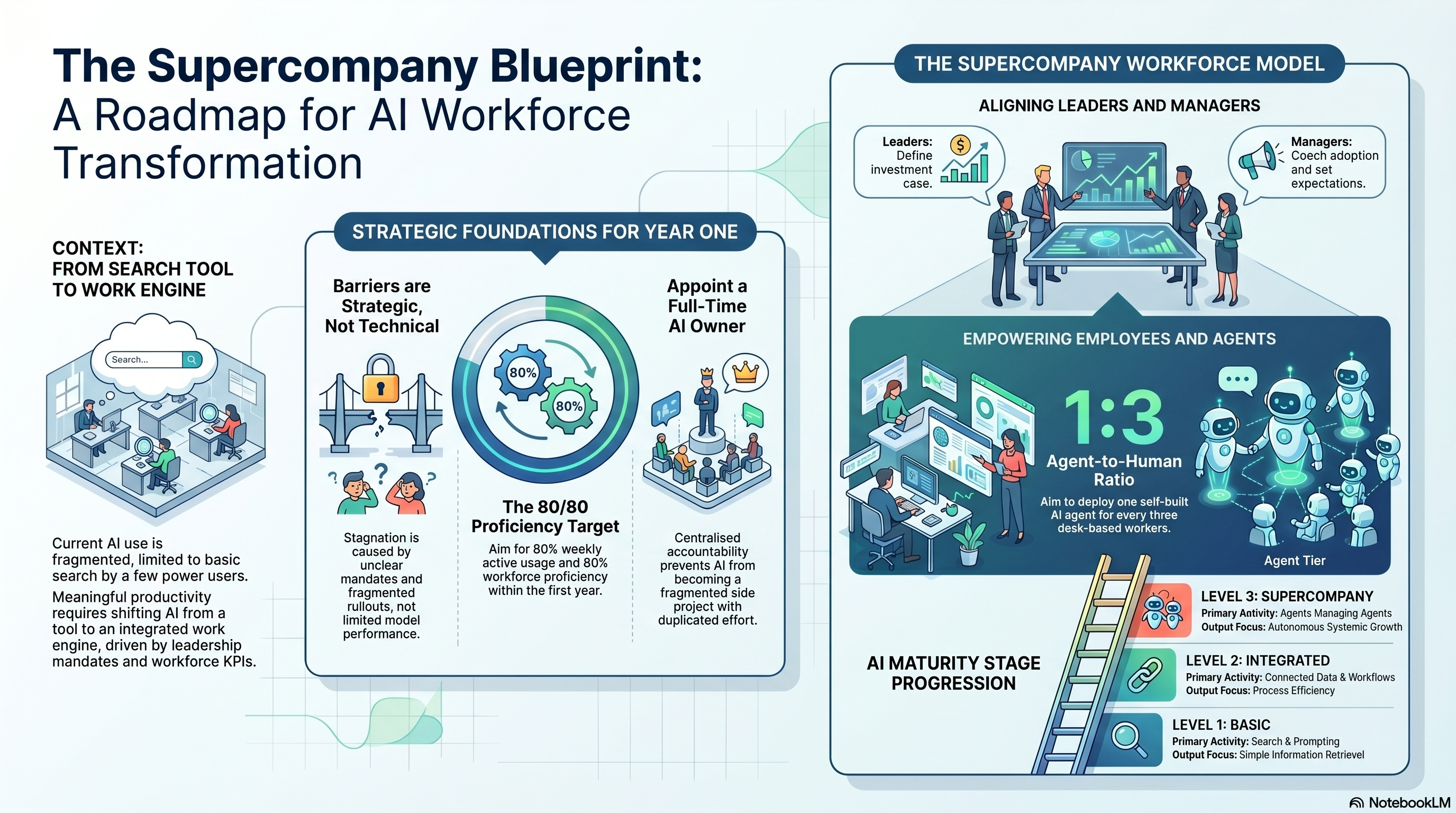 Building an AI-Powered Workforce: From AI Adoption to Supercompany Transformation infographic