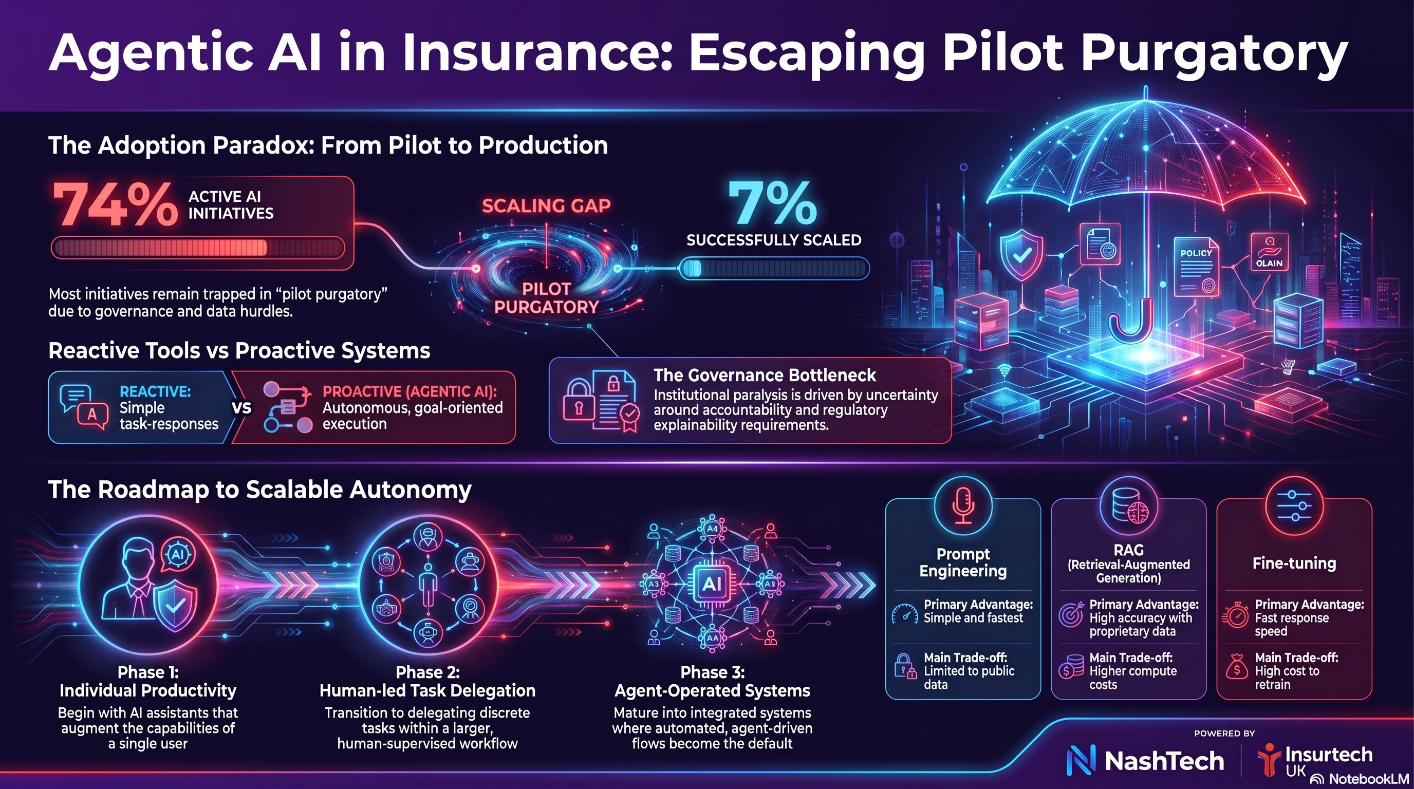 Agentic AI in Insurance: From Theory to Practice infographic