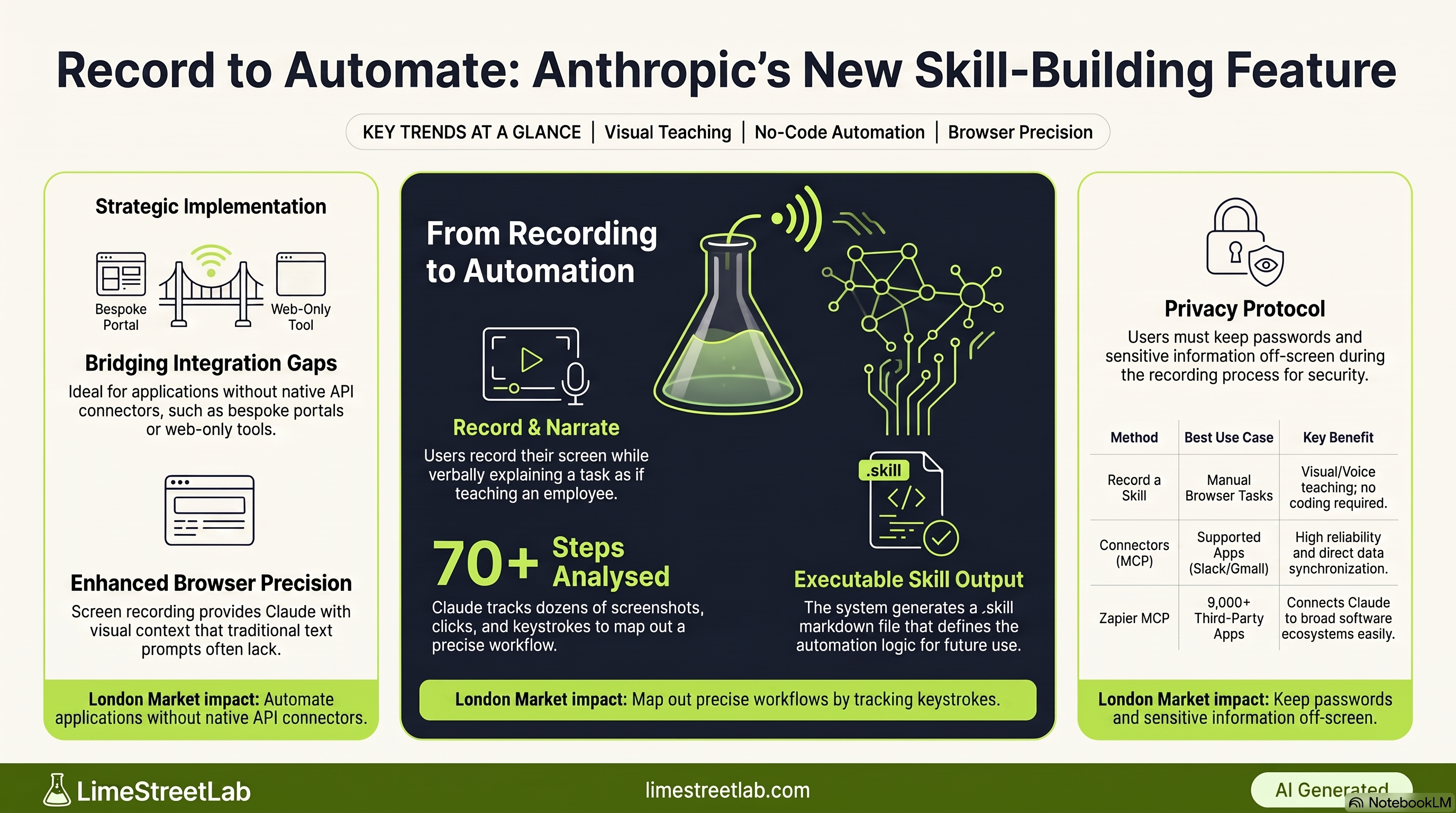 Anthropic’s “Record a Skill”: Lowering the Barrier to Enterprise AI Automation infographic