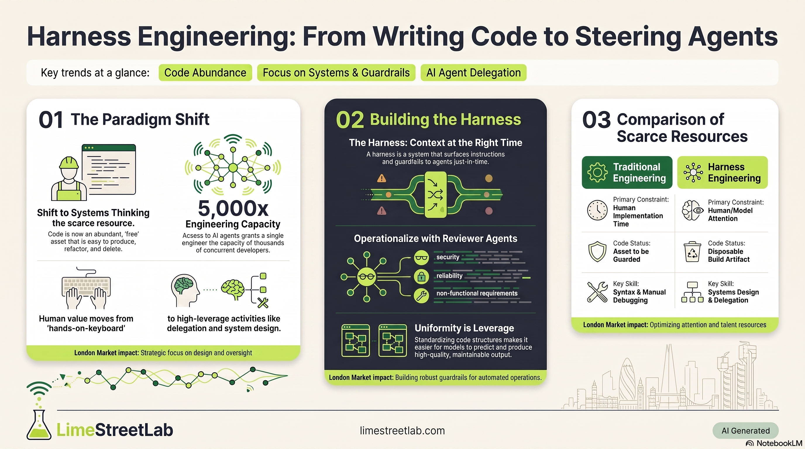 Harness Engineering: Redefining Software Development for the Agentic AI Era infographic