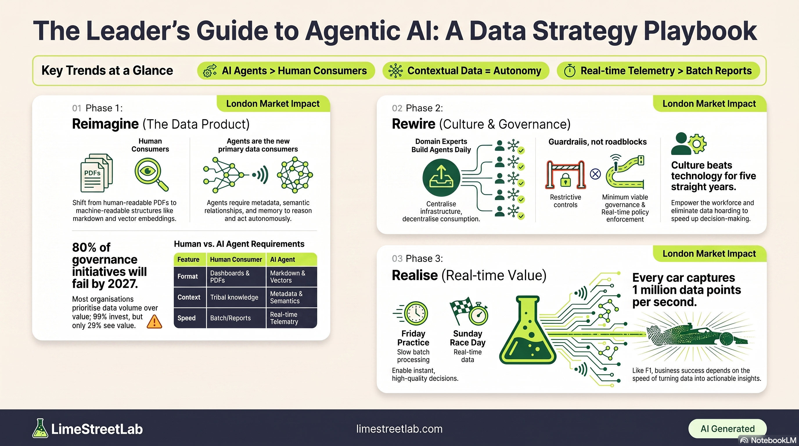 A Leader’s Guide to Data Strategy in the Era of Agentic AI infographic
